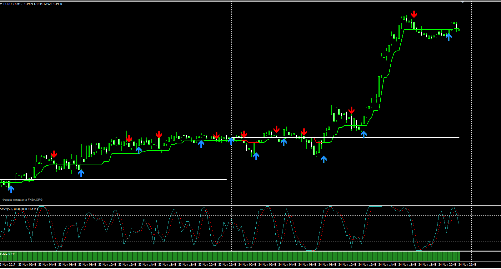 Точная форекс стратегия