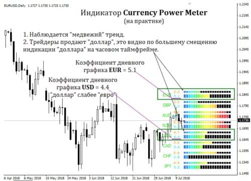 Как работает индикатор Currency power meter
