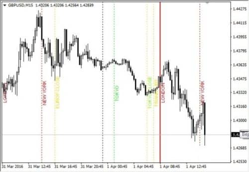 Индикатор времени сессий форекс
